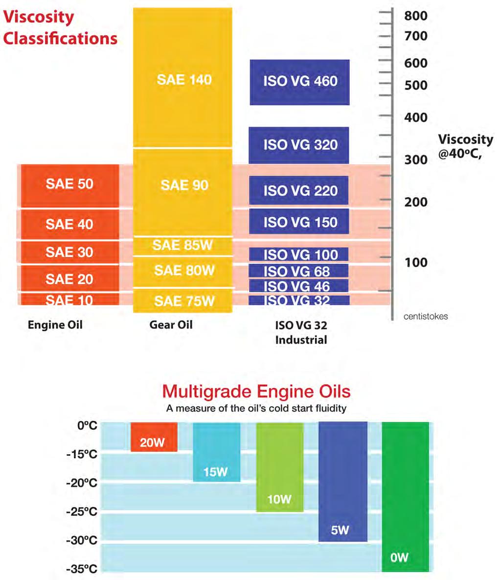 TECHNICAL INFORMATION Viscosity Classification and Multigrades SAE CLASSIFICATION Society of Automotive