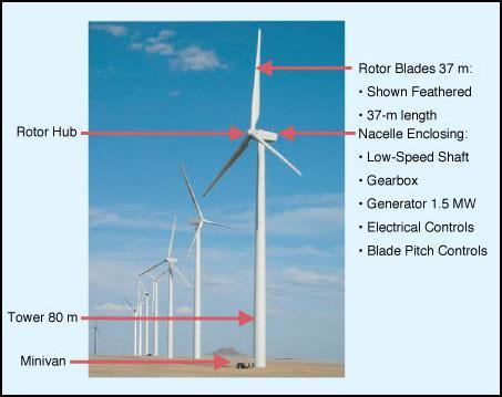 166 2. PROPOSED METHODOLOGY USED 2.1Wind Generation System Wind power uses the force of the wind to drive a turbine which drives a generator to generate electricity.