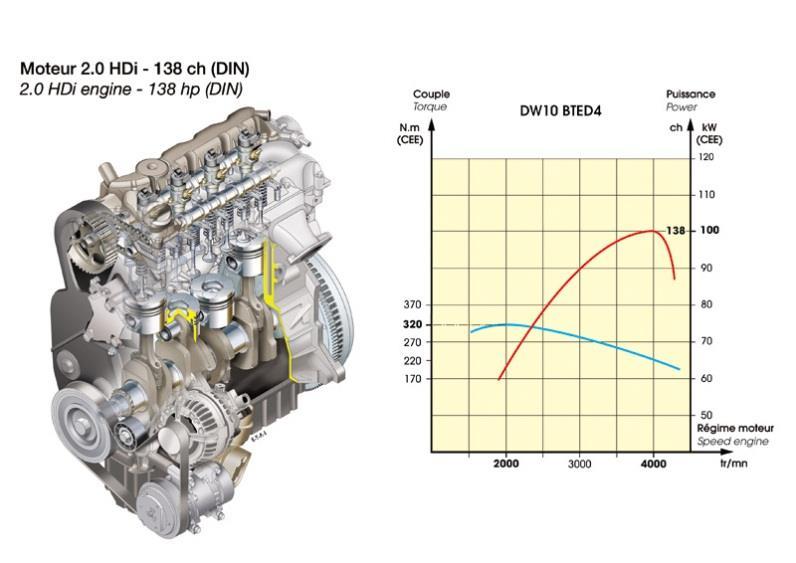 Example: 2.0 HDI PSA engine Couple moteur 350 Cubique Type Puissance 300 250 Couple moteur [N.