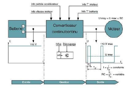 Power electronic and control of DC