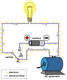 Direct and Alternating Current Direct A Battery uses a direct current (DC) It pushes the electrons in one direction around a circuit. Alternating What does alternate or alternative mean?