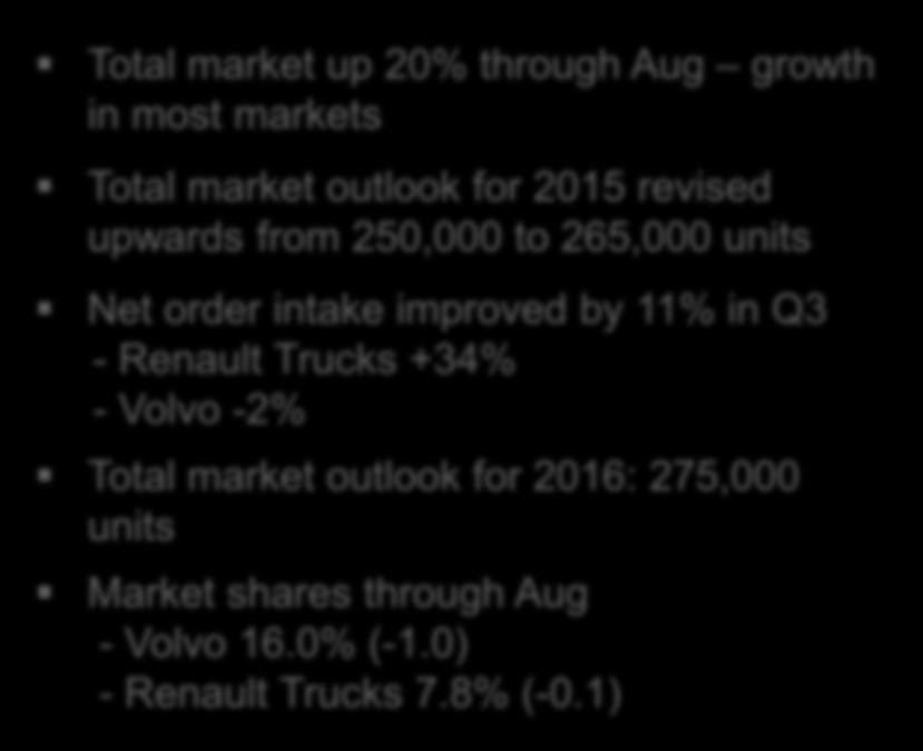 units Market shares through Aug - Volvo 16.0% (-1.0) - Renault Trucks 7.8% (-0.