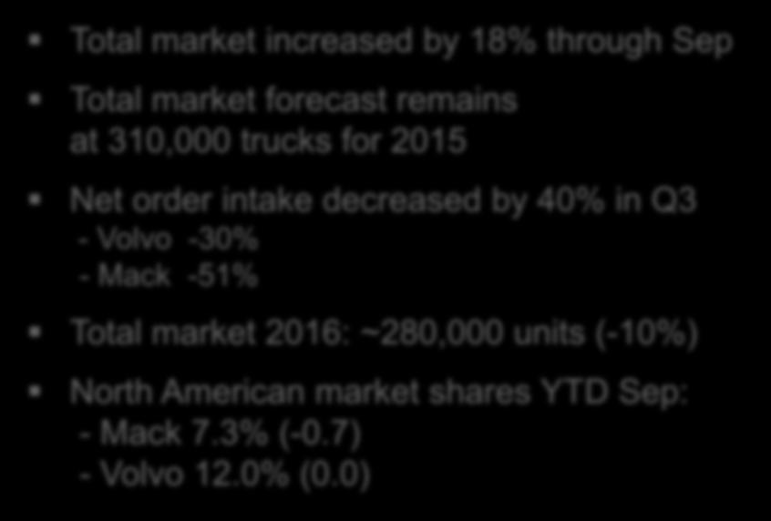 (-10%) North American market shares YTD Sep: - Mack 7.3% (-0.7) - Volvo 12.0% (0.