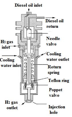 manifold and direct cylinder injection hydrogen internal combustion engines.