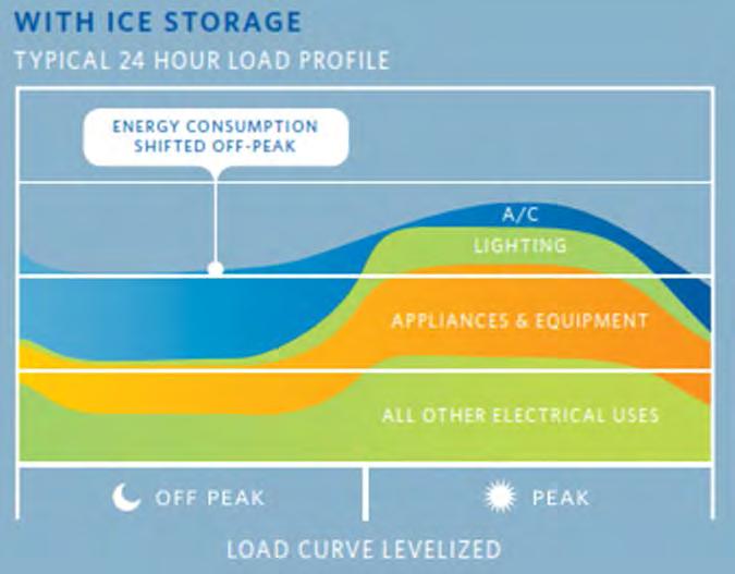 Storage as DR may be most effective Thermal storage targets A/C Load Exploring battery storage