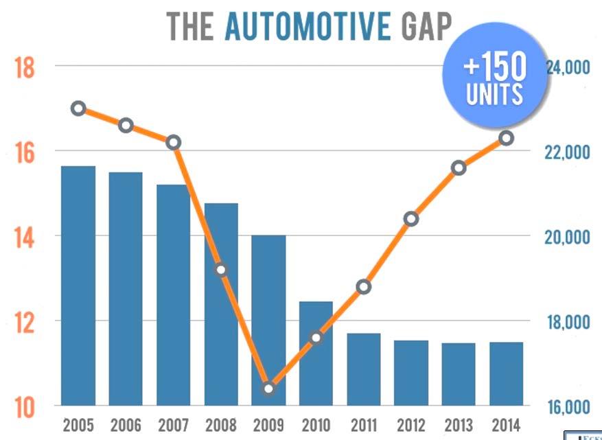 The Automotive Gap Then (2008) Now (2015) Total