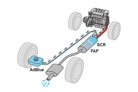 Practical information AdBlue (BlueHDi engines) The AdBlue is contained in a special tank holding about 17 litres.