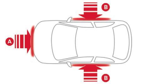 If a collision occurs, the electronic detectors record and analyse the front and side impacts sustained in the impact detection zones: - in the case of a serious impact, the airbags are deployed