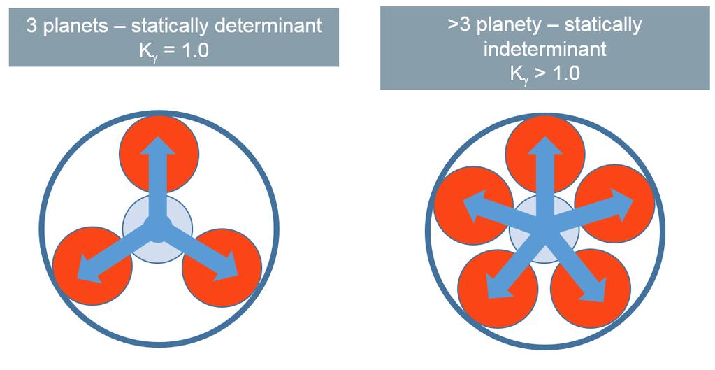 Annulus gear Sun gear Planets Fig. 1 Power-split in planetary stage with 3 and 5 planets Theoretical comparison of single stage capacity based on number of planets and gear ratio is shown in fig. 2.