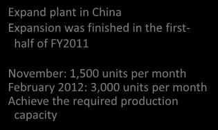 production system in China MAG motor for mid-size excavators 3,000 units per month Establish organized production system in China 2011 2012 Expand plant in China Expansion was finished in the