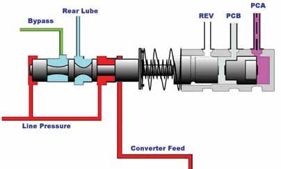112 Erratic Transmission Operation After rebuilding a model transmission, during the road test you may encounter a are on the 2 3 shift. This concern can be caused by a new solenoid pack.