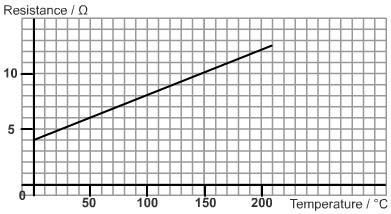9. The resistance-temperature graph of the following circuit is shown below.
