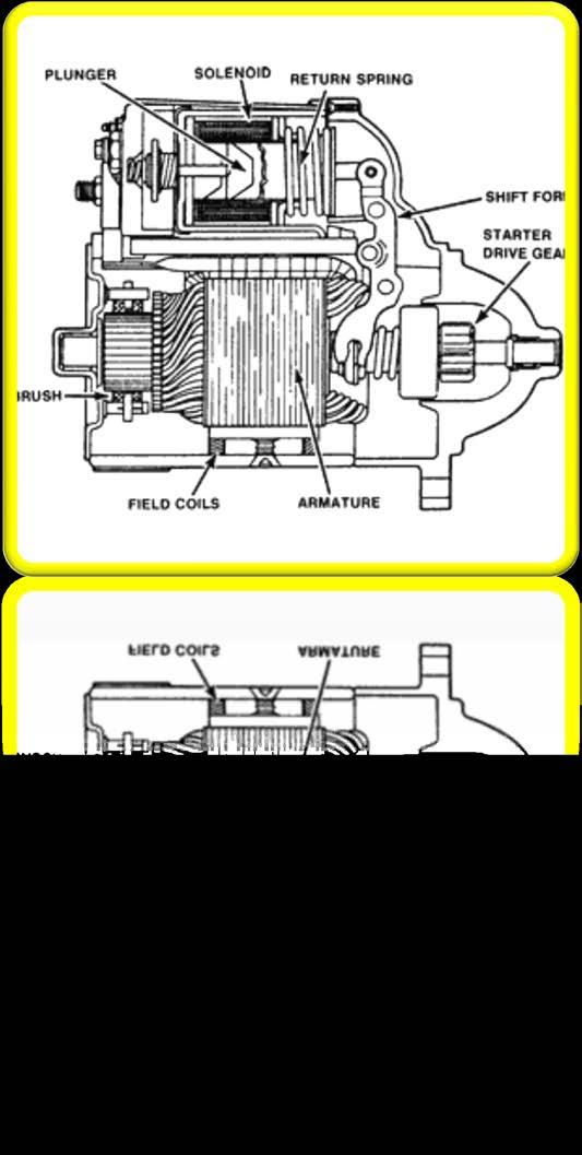 The starter consists of: Solenoid Drive Gear Armature Field Coils Brushes