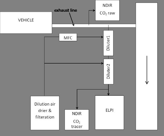 The vehicle was tested on a chassis dynamometer (Froude Consine) at 23 C and -7 C using the NEDC, see Table 1 and Appendix A, and emissions were collected with a venturi-type constant volume sampler