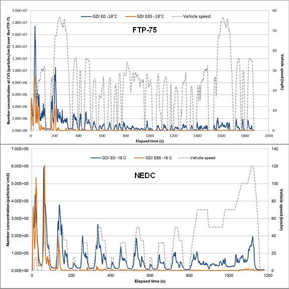 Figure 8. Particle number concentration time series measured in diluted exhaust by EC at -18 C from a GDI vehicle over the FTP-75 and NEDC drive cycles. ERMS, North American Test Program. 3.
