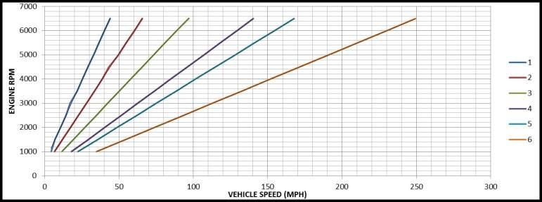 Gearing Optimization How have the ratio selections been tuned to the vehicle?