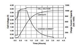 environmentally friendly. It is possible to design a mixed-signal, universal battery charger to charge both of these battery chemistries. V.