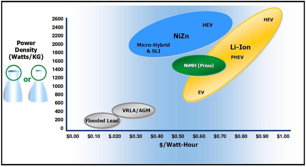 The material and design improvements have been used to produce NiZn batteries with high power density and long life without compromising the inherent advantages of NiZn technology in energy density,