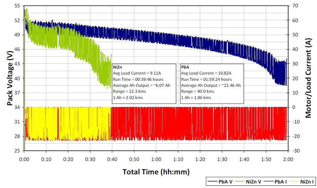 The BMS Switching graph shows a detailed drive cycle on a hilly terrain. The switching time between batteries had a 10millisec delay to prevent a back EMF.