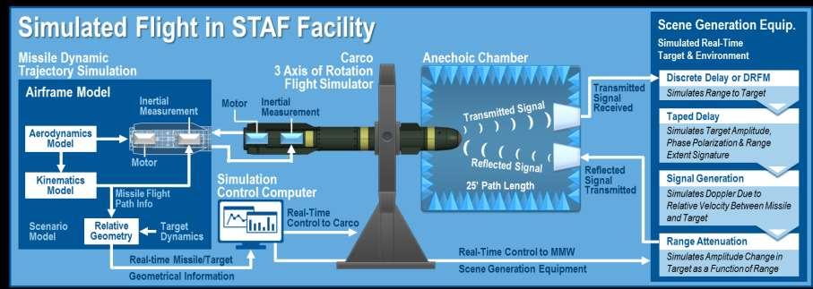Longbow STAF Simulation, Test & Acceptance Facility First All-Up-Round