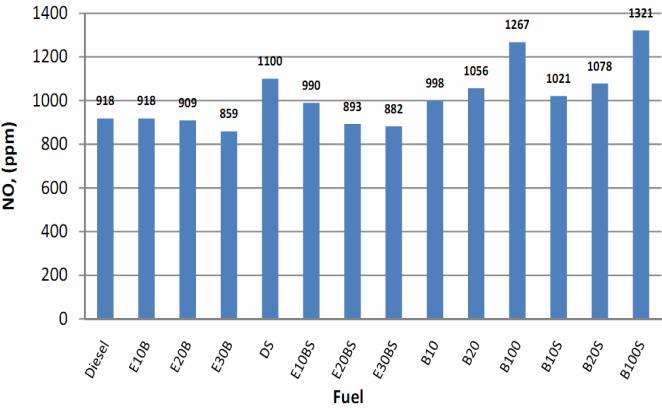 International Journal of Energy and Environment (IJEE), Volume 2, Issue 5, 2011, pp.899-908 901 The engine when operated with biofuels showed improved fuel economy with B10, B20, and E10B.
