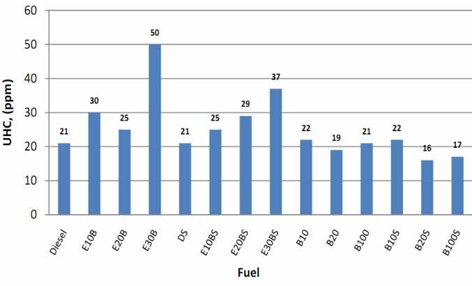 902 International Journal of Energy and Environment (IJEE), Volume 2, Issue 5, 2011, pp.899-908 Figure 2. Comparison of UHC emissions at full load for different fuels Figure 3.