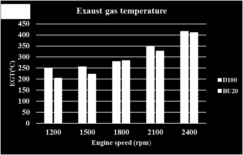It was shown that the highest of exhaust gas temperature of D100 was obtained 248.9, 256, 280.3, 349.1, 415.9 o C in the range of 1200-2400 rpm.