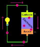 6.1.2 How Batteries Work i. Battery consists of: Positive electrode (Cathode); Negative electrode (Anode); Electrolyte. ii.