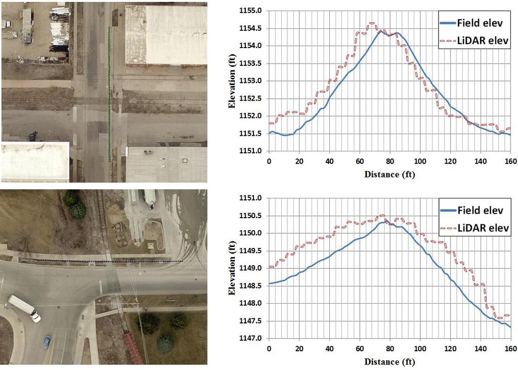 Site 1 Site 2 Site 3 Figure 4.1 Comparison of vertical elevation profiles for LiDAR and fieldmeasured data 4.