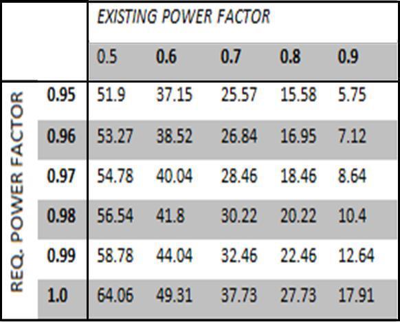 Power Factor Correction Using Shunt Compensation 41 Table 1: Capacitance Needed in µf for Compensation DES IGN AND EVALUATION In order to analyze the improvement in power factor, data is collected
