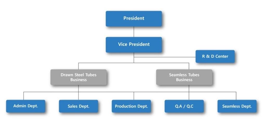 3. Organization Chart