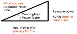3. The third term is apparent power, referred to as KVA. By use of multi meters we can measure current and voltage and then multiply the readings together we get apparent power in VA.