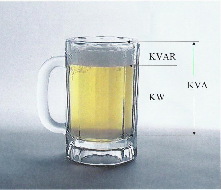 Beer or Cream Soda Analogy: Foam vs. Liquid Foam is wasteful because it doesn t quench your thirst This foam is represented by kvar (kilovolt ampere - reactance) The total contents of your mug is kva.