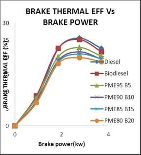 with respect to brake mean effective pressure for the engine using biodiesel-butanol blends (5, 10, 15 & 20) of butanol. The exhaust gas temperatures with the blends are lowered than that with diesel.