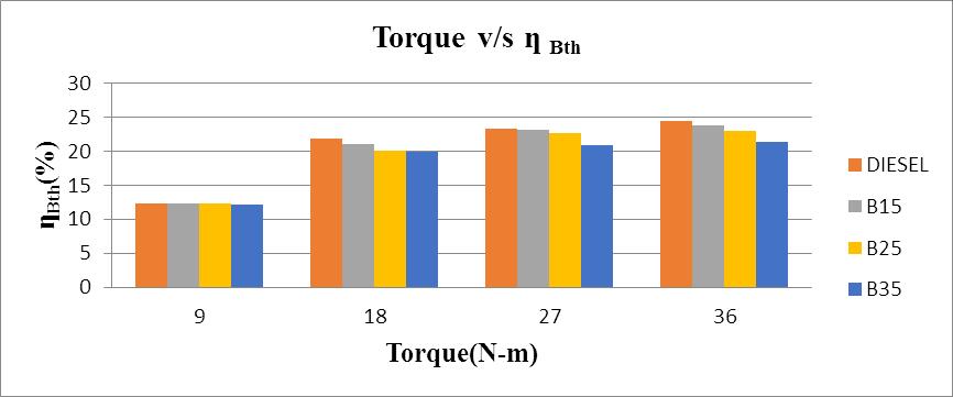 Fig. 3.1 Torque versus Brake Thermal Efficiency 3.2. Mechanical Efficiency The variation of mechanical efficiency with Torque is shown in Fig. 3.2 From the plot it is observed that there is slight variation of the mechanical efficiency for all the blends of waste vegetable oil compared to the diesel fuel.