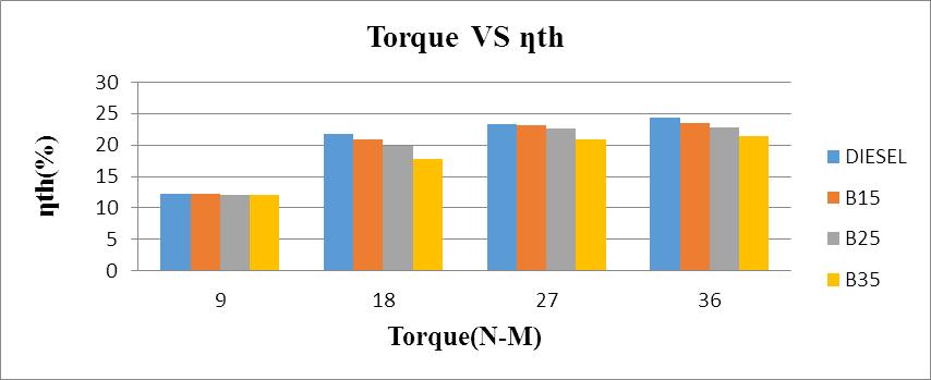 Fig. 3.3 Torque versus Thermal efficiency 3.4. Brake Specific Fuel Consumption Fig.3.4 shows brake specific fuel consumption of engine against Torques.