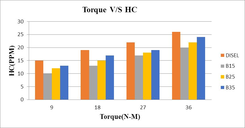 The Fig. 3.7 shows that the variation of HC emission of Diesel- waste vegetable oil blends fuel under various engine loads.