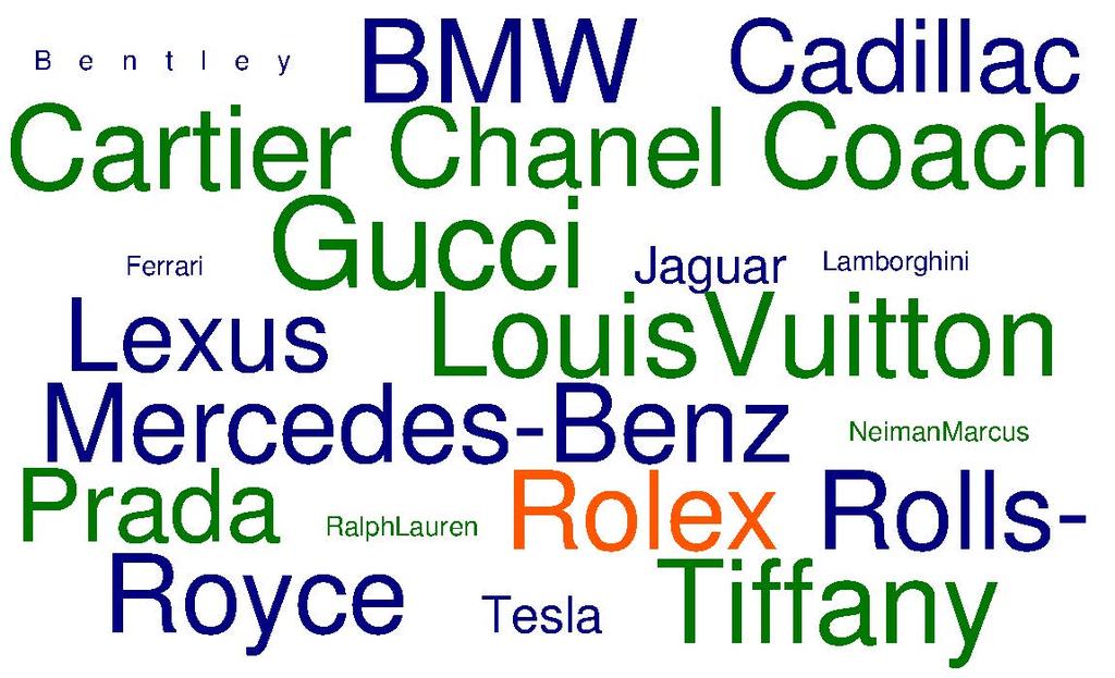 Affluent Women's and Men's Top 20 "Luxury" Brands in the World When it comes to what types of brands are included in their top 20 "luxury" brands, automotive brands figure in the affluent women's
