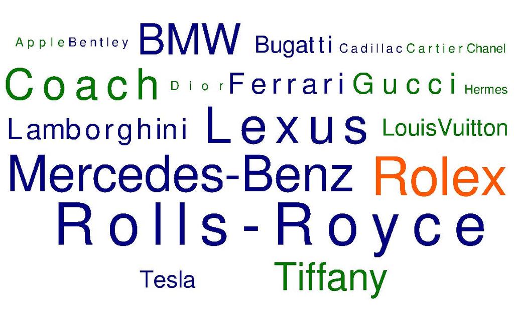 The # 1 "luxury" brand among all affluent women is a designer luxury goods brand Gucci followed by Louis Vuitton; while among affluent men the # 1 "luxury" brand is Rolls-Royce, followed by Rolex.