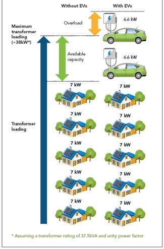 Impact on distribution is manageable Transformer level distribution is where impact will be more evident To date, only tiny fraction of transformer upgrades due to PEVs