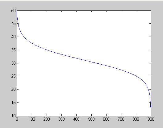 Figure 2.5 Polarization curve using Equation (2-5) and data from [15] Unfortunately this method cannot be used for the control scheme because the parameters of the Nexa power module are not known.