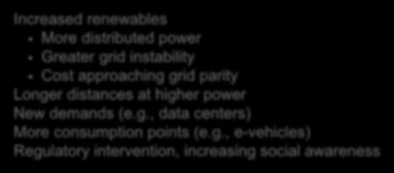 Changing world in the power landscape grid complexity is increasing New developments are accelerating the change Changes in the power market Increased