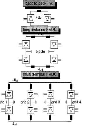 Figure 2: Basic power flow diagram for power transmission 2. DEVELOPMENT OF HVDC HVDC has been introduced in the second half of the past century for long transmission area.