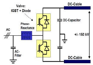 for reactive power compensators. HVDC based Thyristors technology is still the only possible AC-DC transmission approach with a voltage level above 500 kv and power above 3000 MW.