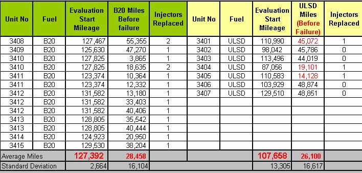 Fuel Injector Replacements Failures on bus order group as early as 1k miles B2 buses had higher mileage at start of evaluation No