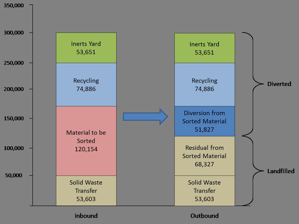 Figure 7: MarBorg C&D Facility 2017 Material In 2017 MarBorg s C&D Facility and Inerts Yard received over 300,000 tons of material in the form of presorted recycling, material to be sorted, and solid
