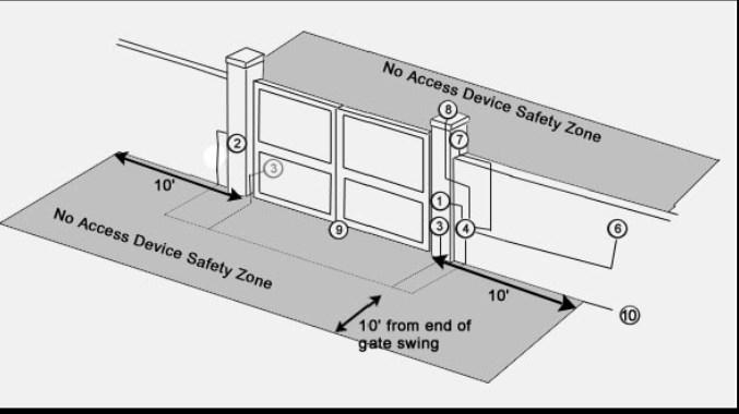 Standard System Overview and Safety Zones The system displayed below is a recommended standard system. Other approved accessories can be installed.