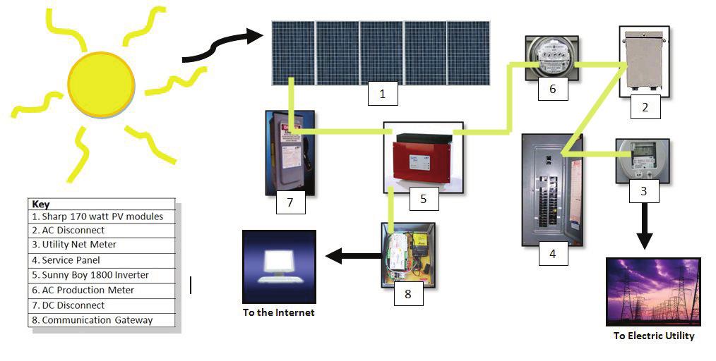 Solar-Electric System Puzzle Answer Key Components Definition 1. 170 Watt PV Modules 3 Logs electricity sent to the grid from the photovoltaic system. 2.