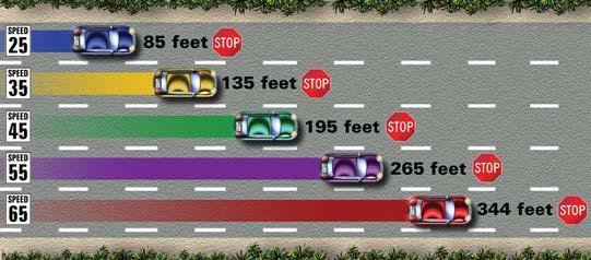 Section 3: Safe Driving Average stopping distance on dry, level pavement. You must yield to funeral processions. Do not cut through, join or interfere with a funeral procession.