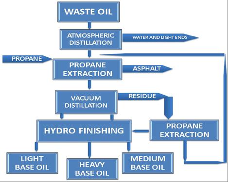 Filtered ULO is neutralized and mixed with a solvent, usually propane based, heated and sent to a flash separator. The propane is condensed and recycled.